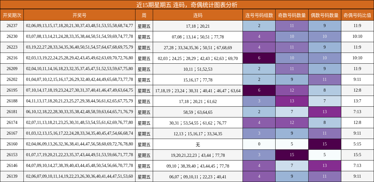 连码分析，奇偶分析