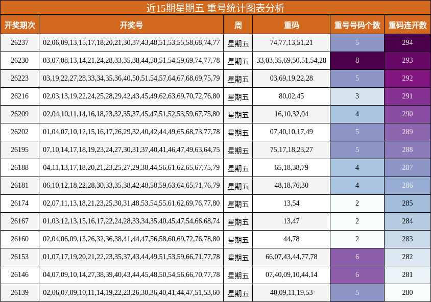 重号分析