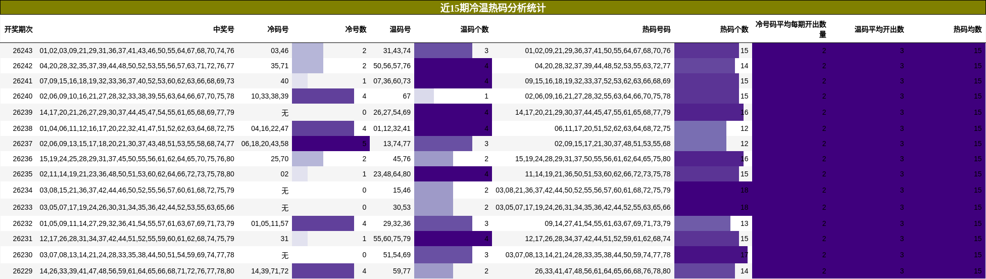 近15期冷温热码分析统计