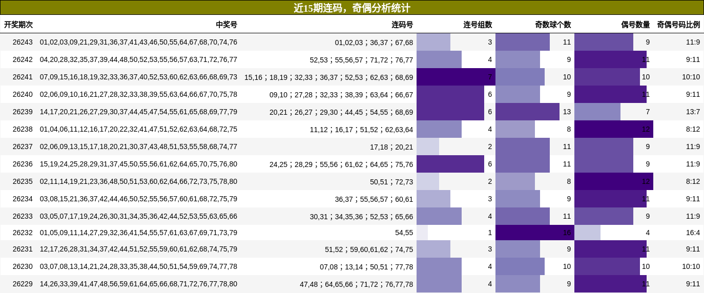 近15期连码，奇偶分析统计