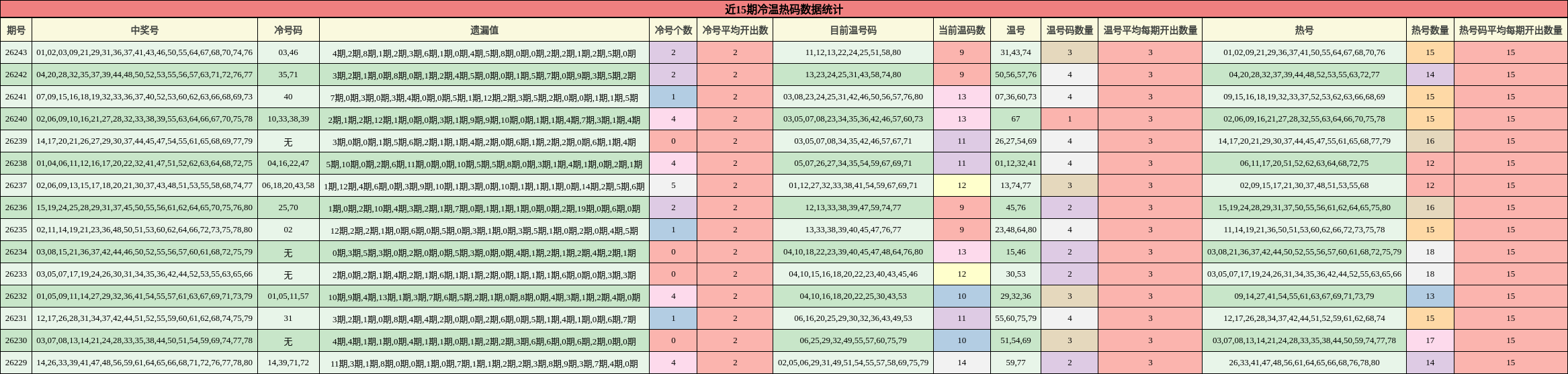 近15期冷温热码数据统计