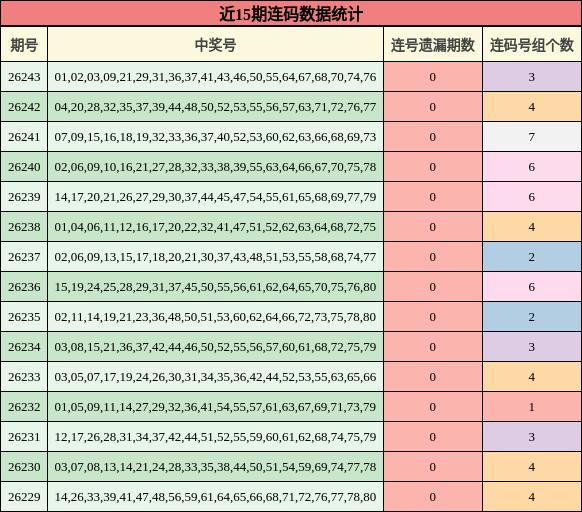 近15期连码数据统计