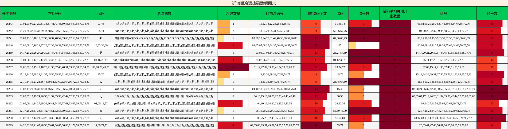 近15期冷温热码数据图示