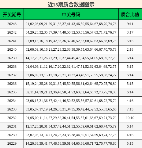 近15期质合数据图示