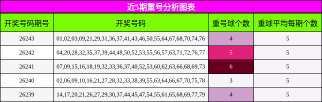 近5期重号分析图表