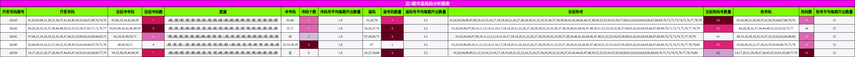 近5期冷温热码分析图表