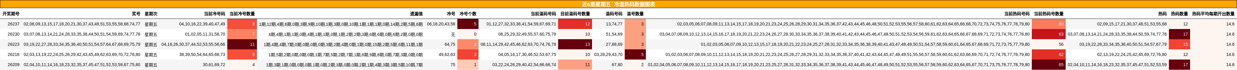 近5期星期五 冷温热码数据图表