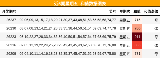近5期星期五 和值数据图表