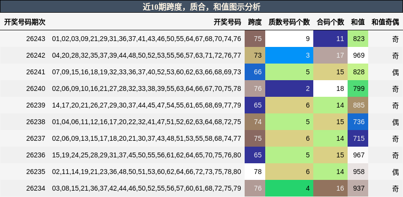 跨度分析,质合分析,和值分析