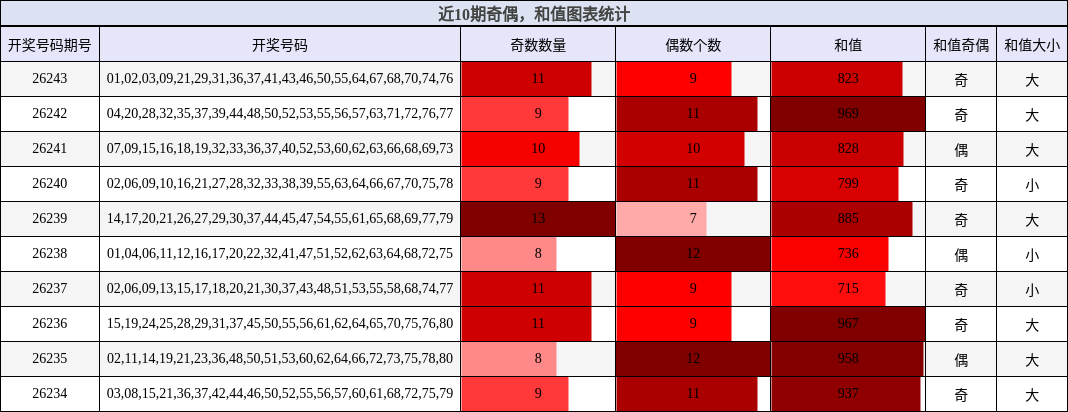 奇偶分析，和值分析