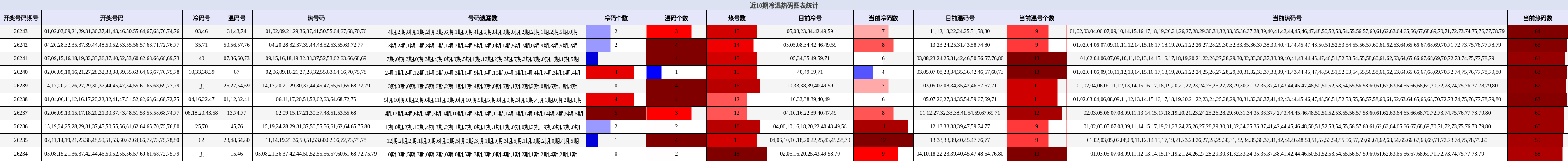冷温热码分析