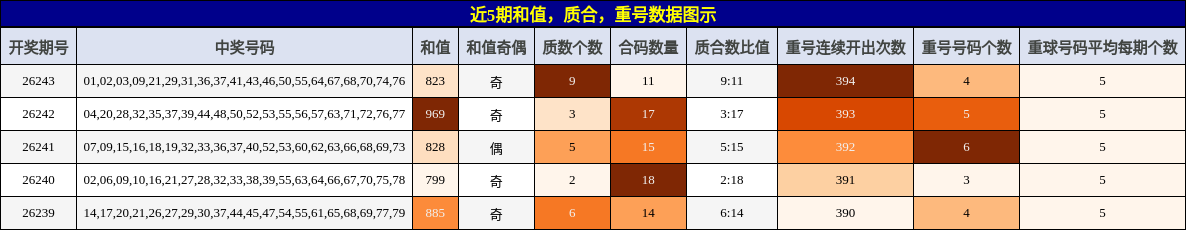 近5期和值，质合，重号数据图示