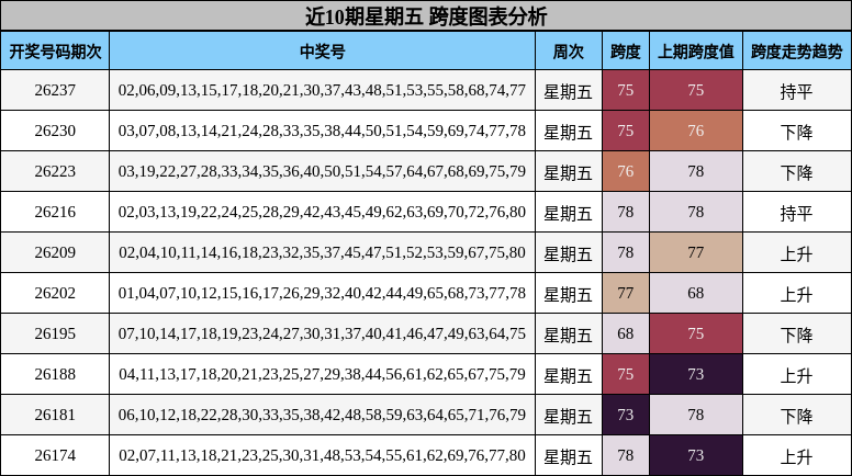 近10期星期五 跨度图表分析