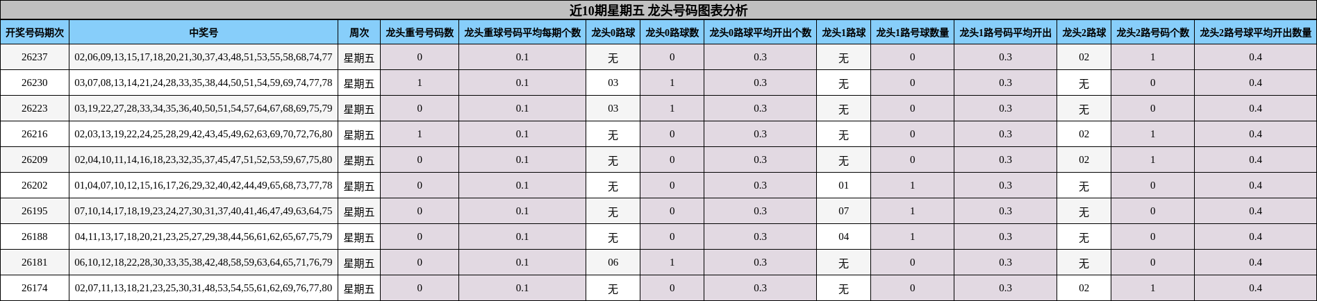 近10期星期五 龙头号码图表分析