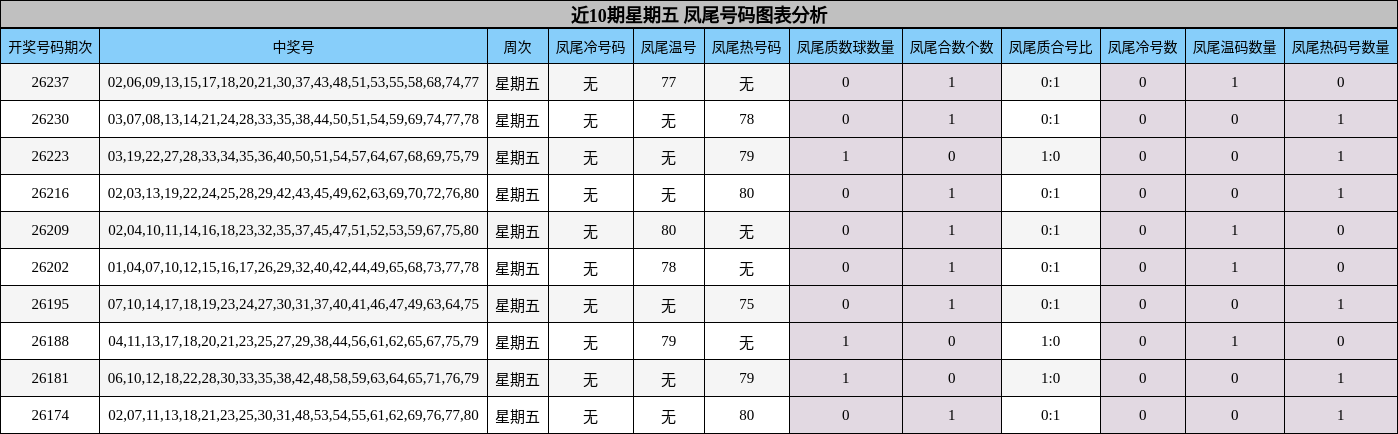 近10期星期五 凤尾号码图表分析