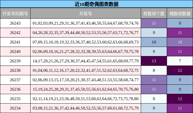 近10期奇偶图表数据