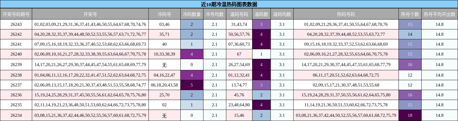 近10期冷温热码图表数据
