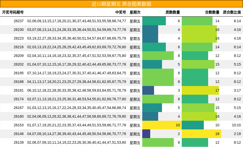 近15期星期五 质合图表数据