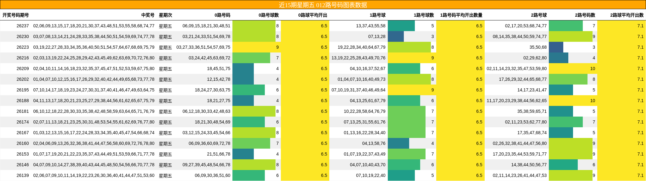 近15期星期五 012路号码图表数据