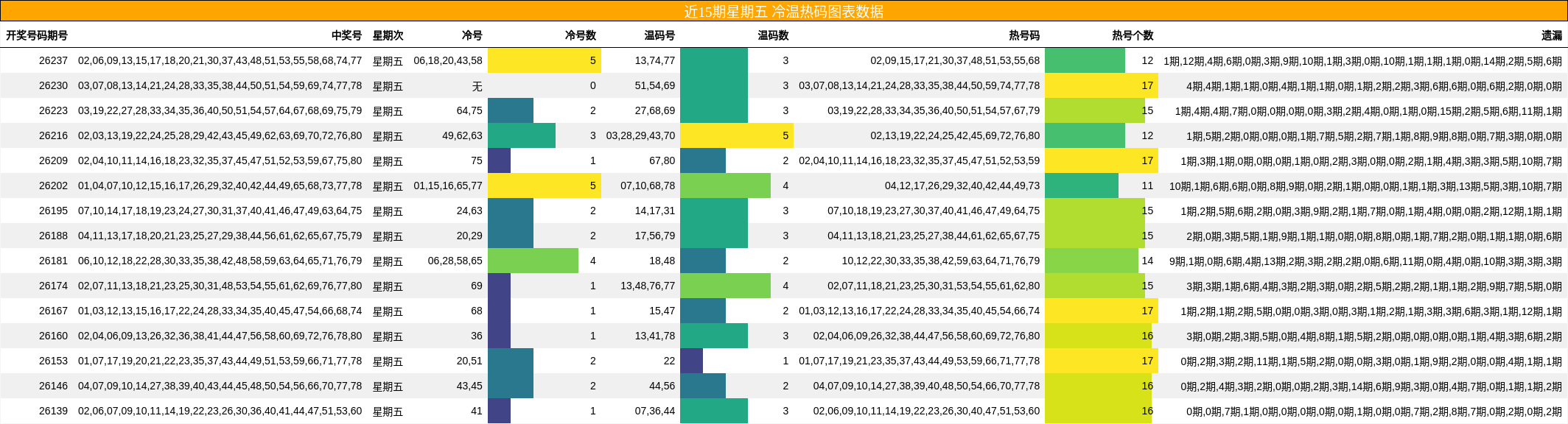 近15期星期五 冷温热码图表数据