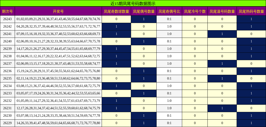近15期凤尾号码数据图示