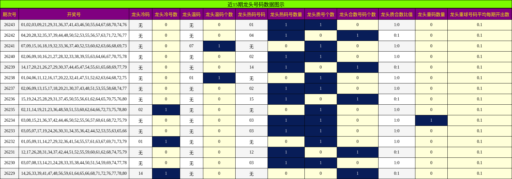 近15期龙头号码数据图示