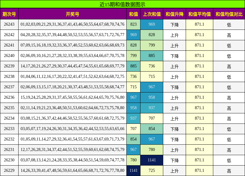近15期和值数据图示