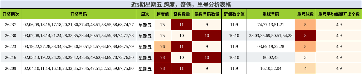 近5期星期五 跨度，奇偶，重号分析表格