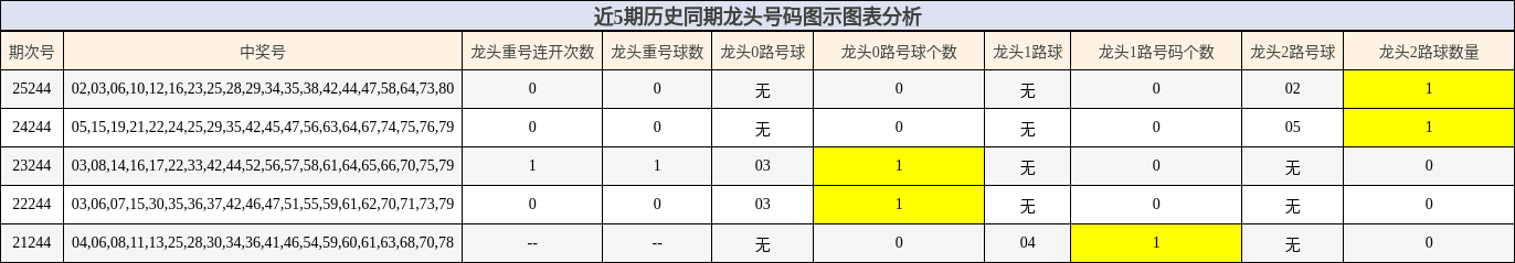 龙头号码分析