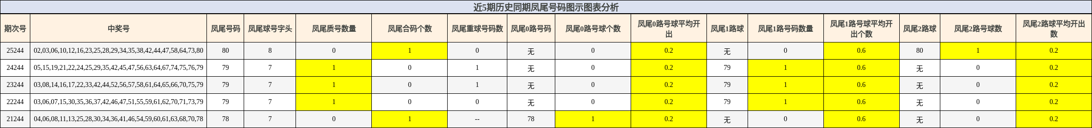 凤尾号码分析