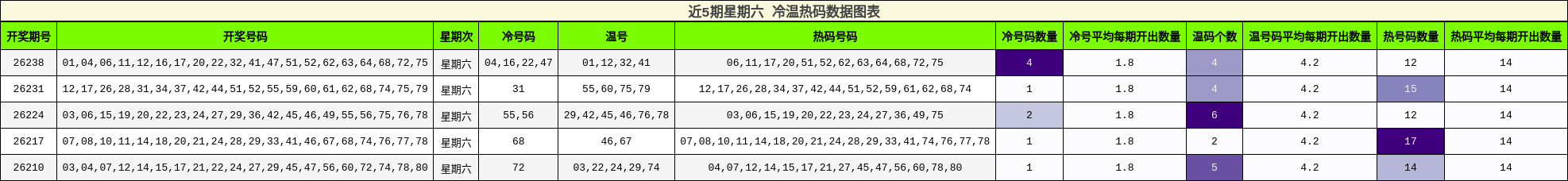 冷温热码分析