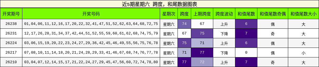 跨度分析，和尾分析