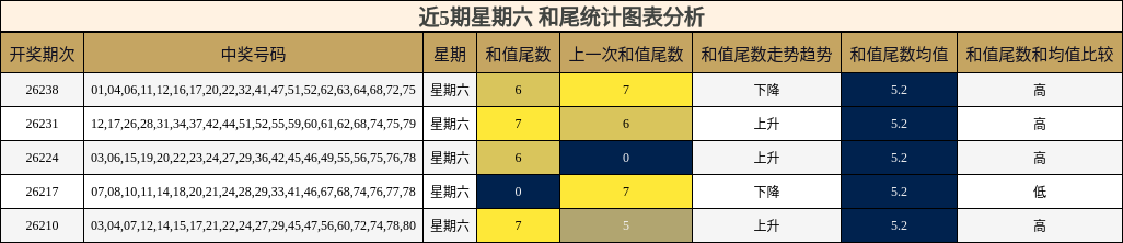 和尾分析