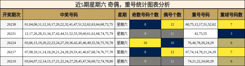 奇偶分析,重号分析