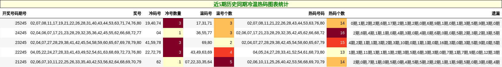 近5期历史同期冷温热码图表统计