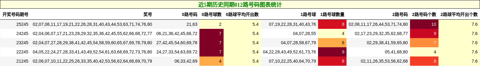 近5期历史同期012路号码图表统计