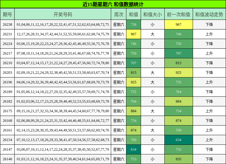 近15期星期六 和值数据统计