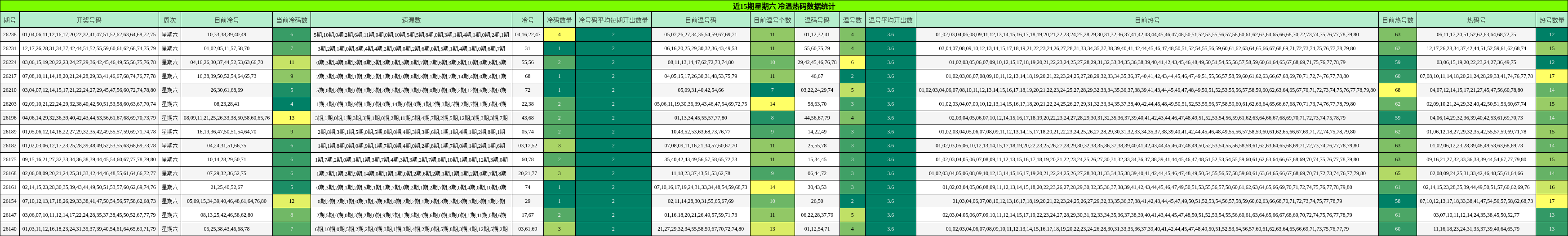 近15期星期六 冷温热码数据统计