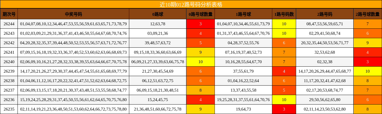 012路号码分析