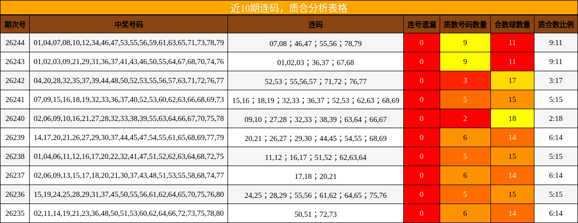 连码分析，质合分析
