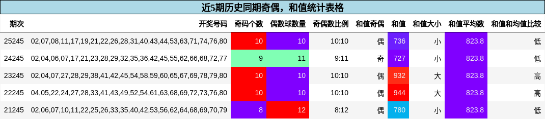 奇偶分析,和值分析
