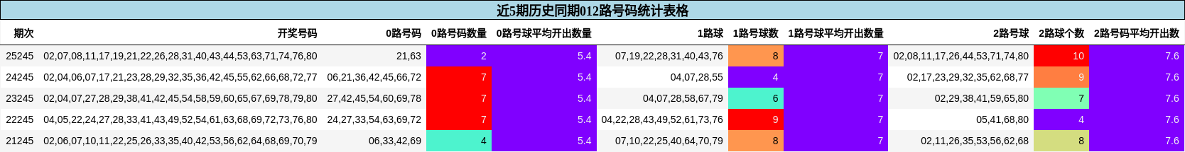 012路号码分析