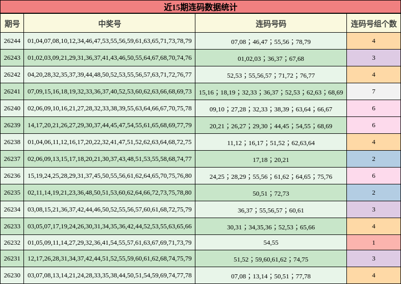 近15期连码数据统计
