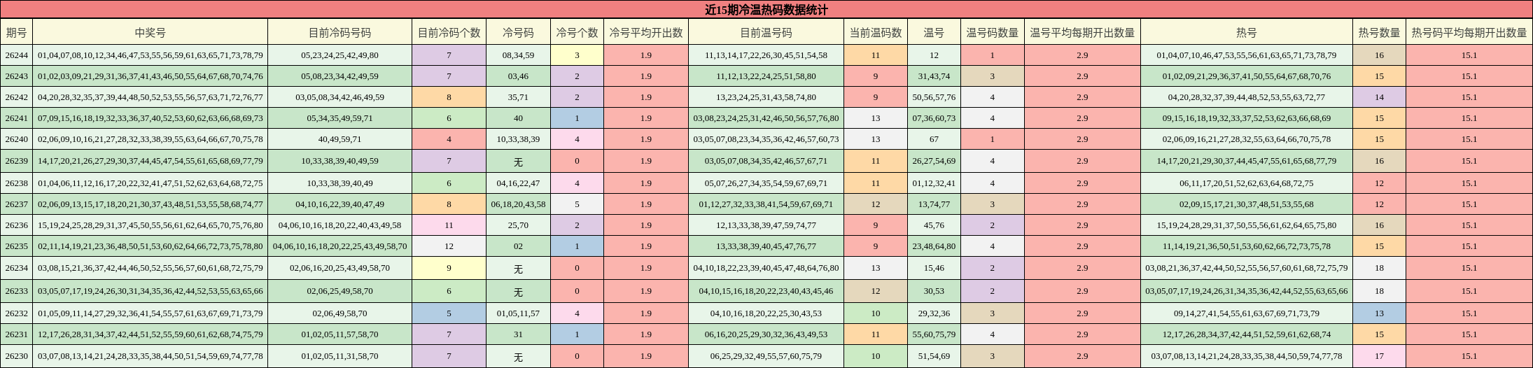 近15期冷温热码数据统计