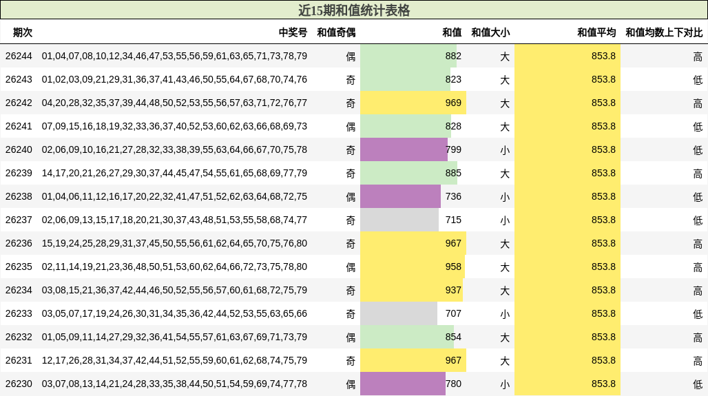 近15期和值统计表格