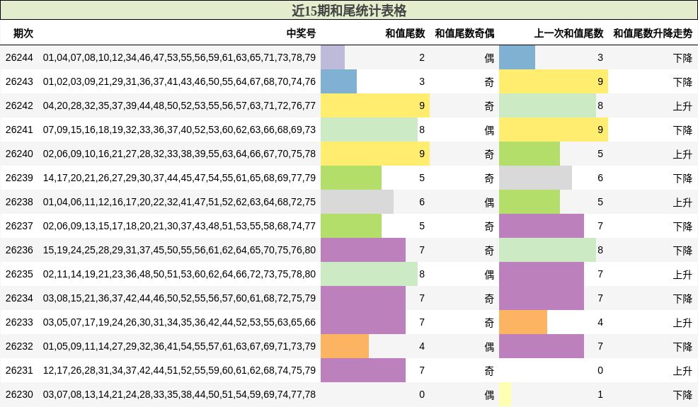 近15期和尾统计表格