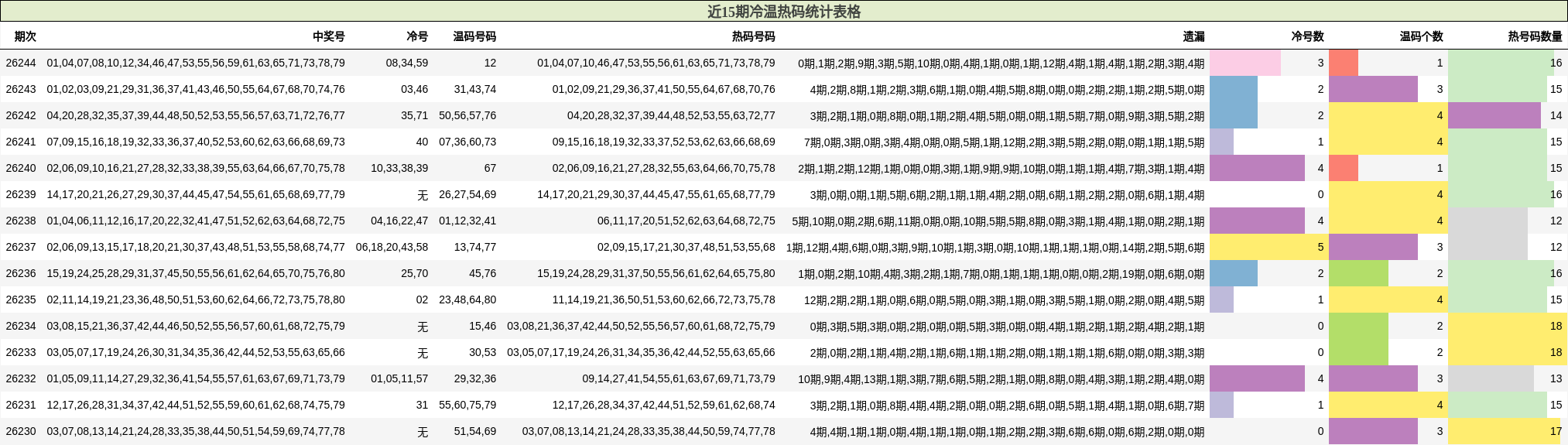 近15期冷温热码统计表格