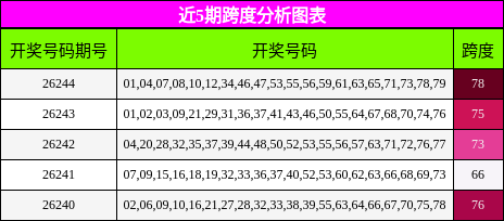 近5期跨度分析图表
