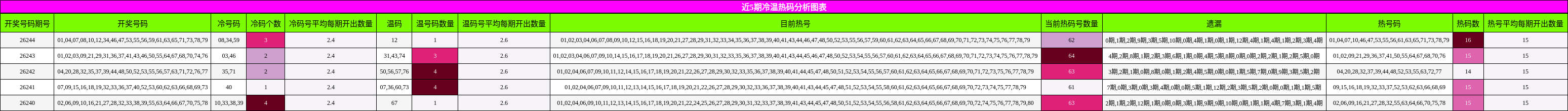 近5期冷温热码分析图表
