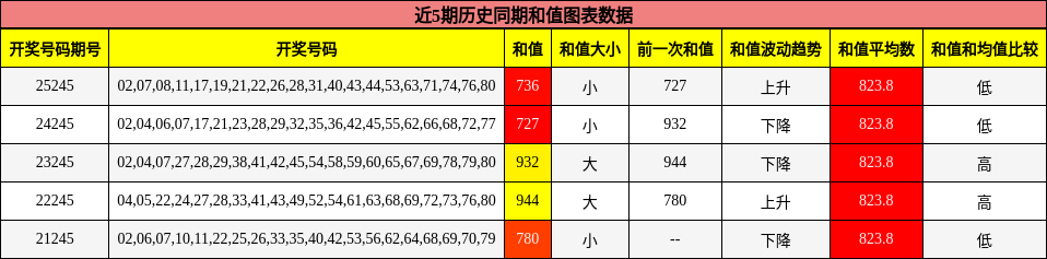 和值分析